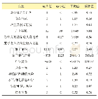 表5 变量的描述统计表