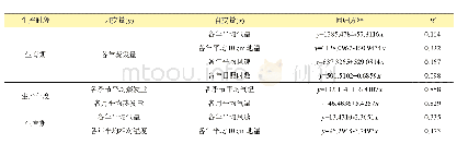 表2 相关气象因子与蒸发量及其他气象因子间的相关性