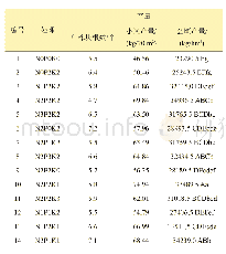 《表7 不同施肥模式对地黄产量性状的影响》