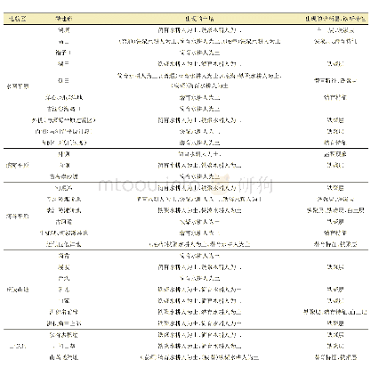 《表4 不同地貌特征区分布的主要水耕人为土类型及可能出现的诊断表下层及诊断特性》