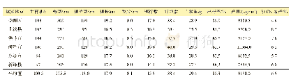 《表2‘晋单83’2009年山西南部复播区域试验结果》