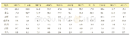 表2 2005—2016年湖南省苎麻各产区占全省总产量比例变化情况