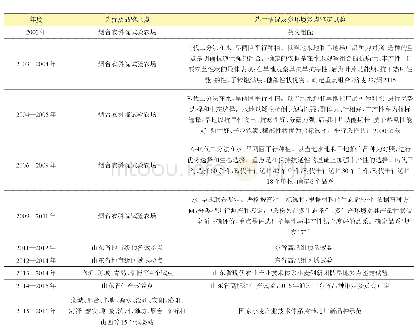 表1‘烟农173’的选育过程及多环境多点鉴定试验