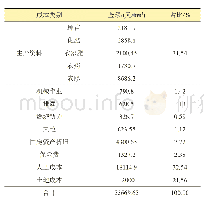表1 2017年江苏省西瓜甜瓜平均生产成本