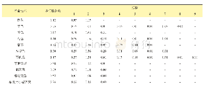 《表3 马铃薯种质资源质量性状的遗传多样性指数》