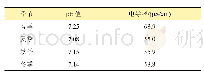 《表4 2006—2015年乌兰浩特农业种植区不同季节的p H值、电导率》