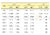 表4‘白绿11号’胚芽和胚根长度测量结果cm