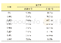 《表6‘白绿11号’和‘科绿1号’田间出苗率》