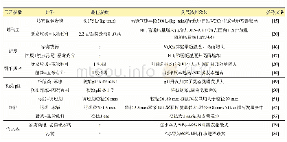 《表5 工艺参数对臭气(NH3、H2S、VOCs)产排的影响》