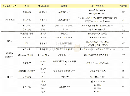 《表6 物理除臭剂对臭气(NH3、H2S、VOCs)排放的影响》