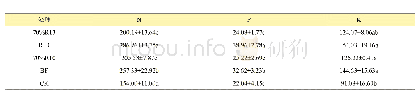 表3 不同处理对夏玉米植株氮磷钾积累量的影响