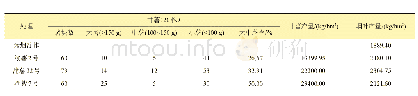 《表1 烤烟与甘薯套作产量》