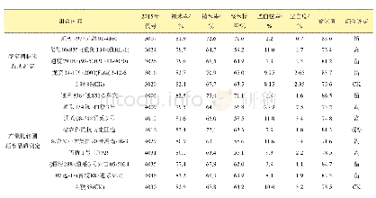 表6 高世代(F6-8)及稳定世代稻米品质测定与选择表