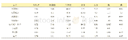 《表1 油菜及其他秸秆的化学成分[2]》