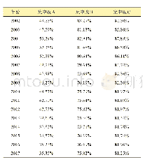 《表4 2002—2017年中国农产品出口市场集中度》