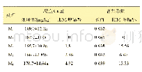 表7 试验后各处理土壤Cu量情况