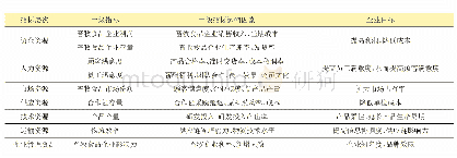 《表1 畜牧食品产业集群企业关系评价体系指标》