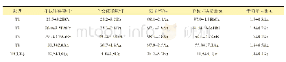 《表3 不同药剂组合处理对果桑品质的影响》