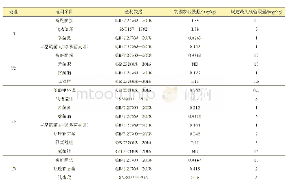 《表4 各处理药剂在桑果中的最终残留量》