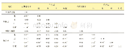 《表4 甜高粱的生长性状和铅富集特征与土壤铅含量的关系(n=6)》