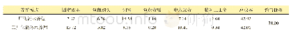《表5 中国大菱鲆工厂化流水养殖和循环水养殖的成本结构比较》