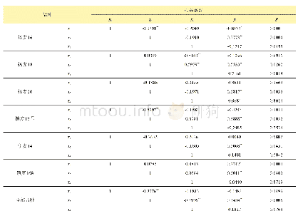 表2 不同品种籽粒产量与产量构成因素的相关性分析