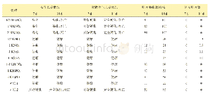 《表3 培养7天和14天后不同处理条件下鳗草克隆幼苗形态与生长情况对比》