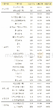 表4 平里店镇各项指标的变异系数和权重系数