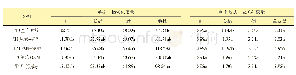 《表3 施用有机氮素肥料对水稻成熟期干物质积累量的影响》