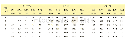 表3 黄芩苷对失重率、哈夫单位、蛋黄指数的影响