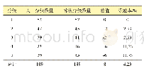 《表2 样本分级测试结果：机器视觉在HSV颜色空间下稻瘟病病程分级判定研究》