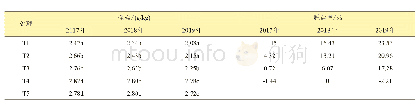 《表6 不同处理的土壤盐分含量及脱盐率》