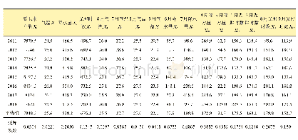 表1 夏玉米产量与主要气象因子变异系数表