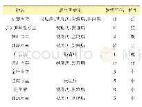 《表6 4年生木兰科各品种幼苗病虫害》