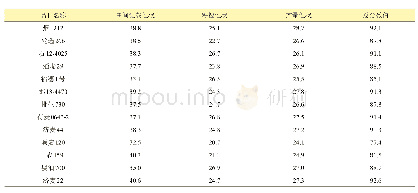 表6 参试品种准则层贡献值及目标层贡献总值