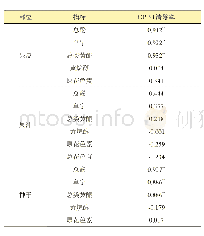 《表1 果皮、果汁和种子中酚类物质含量和DPPH清除率的相关性》