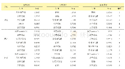 《表3 最终检索结果：不同石榴品种果实不同部位酚类物质含量和抗氧化能力比较》