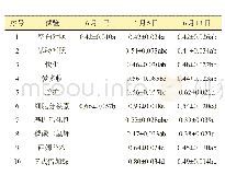 《表3 不同药剂处理后对西瓜PAL的影响U/(g·FW·h)》