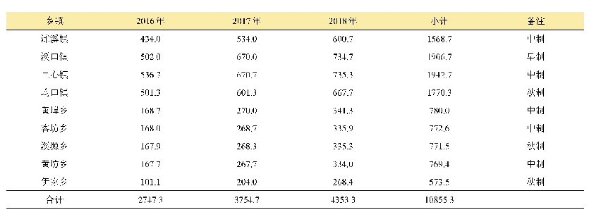 表1 2016—2018年制种机插机收面积统计表