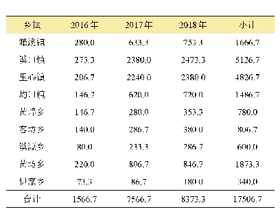 《表4 2016—2018年制种母本授粉后适时割除父本面积统计表》