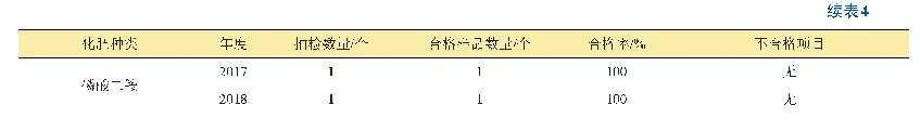 表4 2017—2018年陕西省不同化肥种类的检验结果