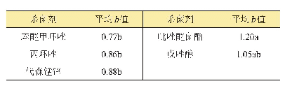 《表3 3种镰孢菌对杀菌剂的敏感性测定》