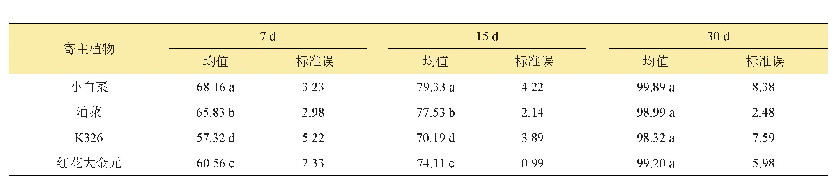 表2 不同处理对烟蚜茧蜂寄生烟蚜的寄生率影响