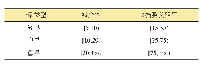 表5 冬小麦干旱等级指标