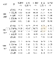 表2 陕西省植被覆盖度等级转移矩阵