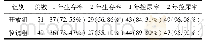 《表3 两组患者术后远期生存情况以及控尿情况[n (%) ]》