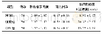 《表3 三组患者经阴道彩色多普勒超声血流参数统计比较 (Mean±SD)》