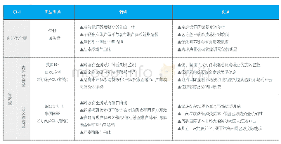 表1 国际重要自由贸易区（港)跨境资金流动类型