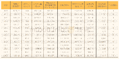 表1 相关统计数据（数据来源于中国统计年鉴）