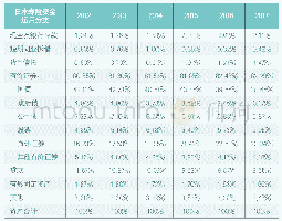《表3 2012-2017年日本寿险资金运用占比情况》